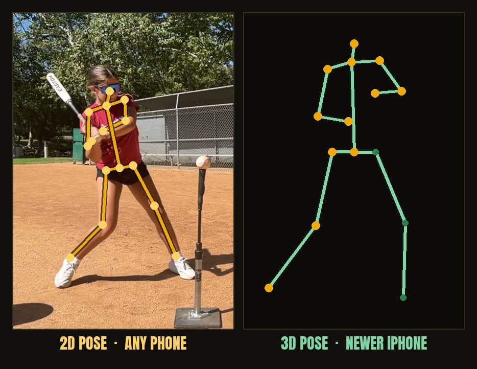 The same swing shown twice: a flat 2D body-pose skeleton on the left and an estimated 3D depth-aware skeleton on the right, illustrating the difference between flat pose tracking and single-camera 3D.