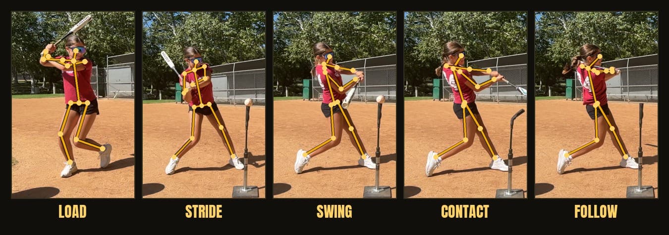 The same youth swing broken into stages, load, stride, contact, and follow-through, each frame with a body-pose skeleton overlaid so you can see how the analysis reads the swing frame by frame.