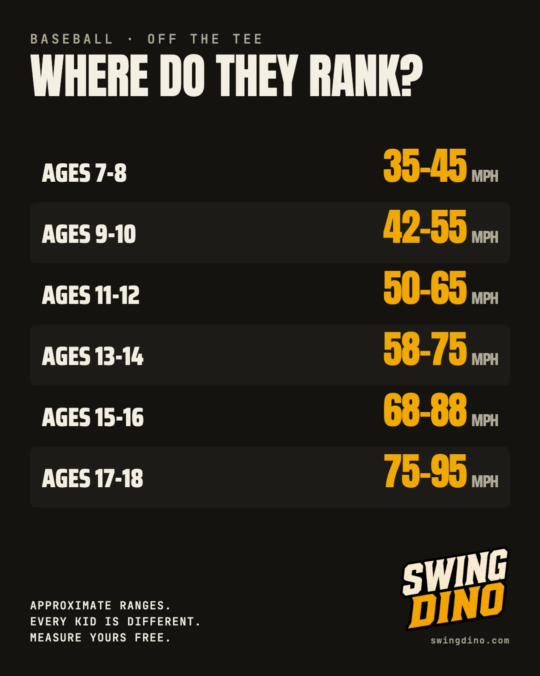 Where do they rank? Approximate off-the-tee exit velocity ranges by age: 7-8 35-45 mph, 9-10 42-55, 11-12 50-65, 13-14 58-75, 15-16 68-88, 17-18 75-95. Approximate ranges, every kid is different.