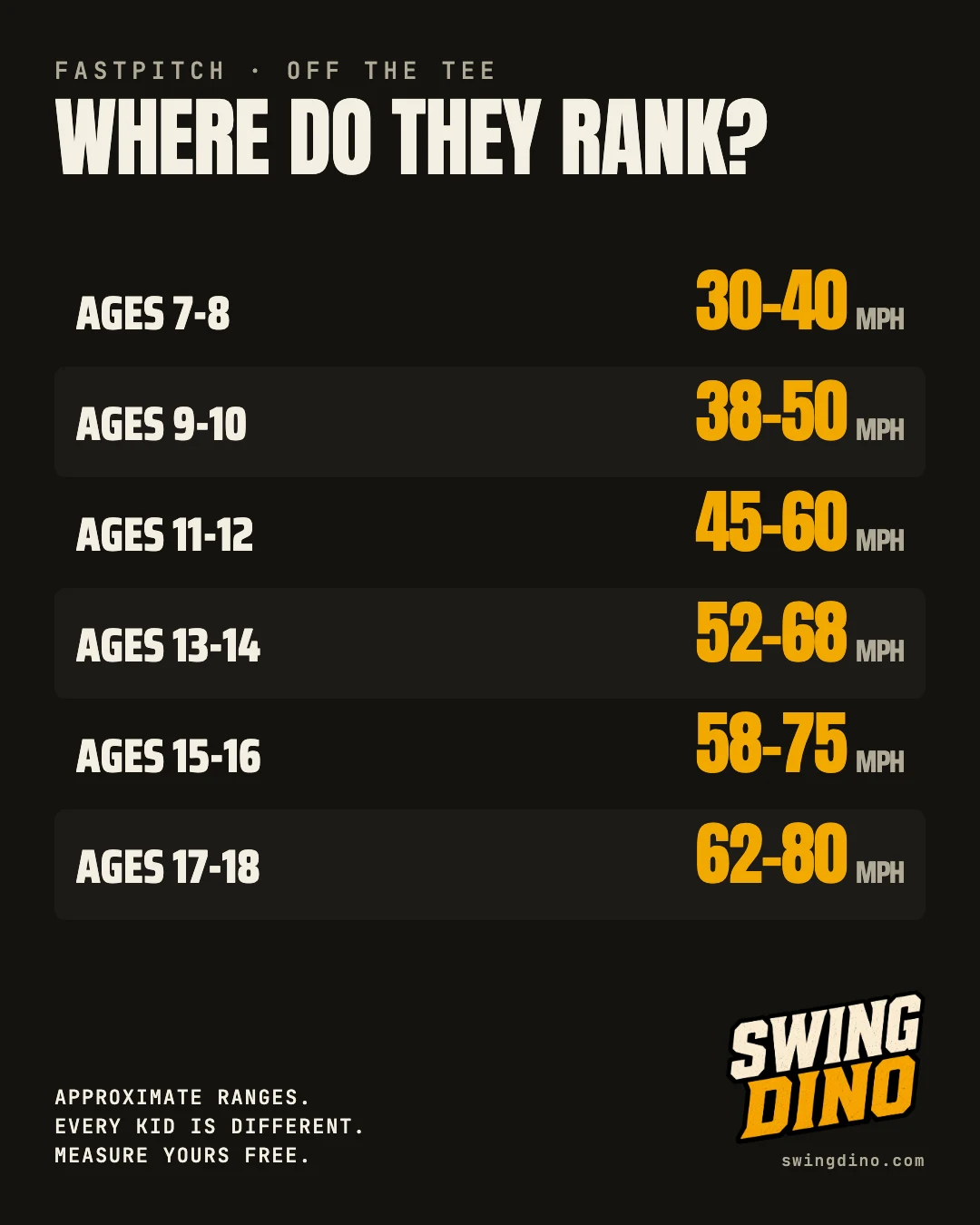 Where do they rank? Approximate off-the-tee fastpitch exit velocity ranges by age: 7-8 30-40 mph, 9-10 38-50, 11-12 45-60, 13-14 52-68, 15-16 58-75, 17-18 62-80. Approximate ranges, every kid is different.